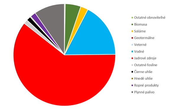 Energetický mix výroby 2024